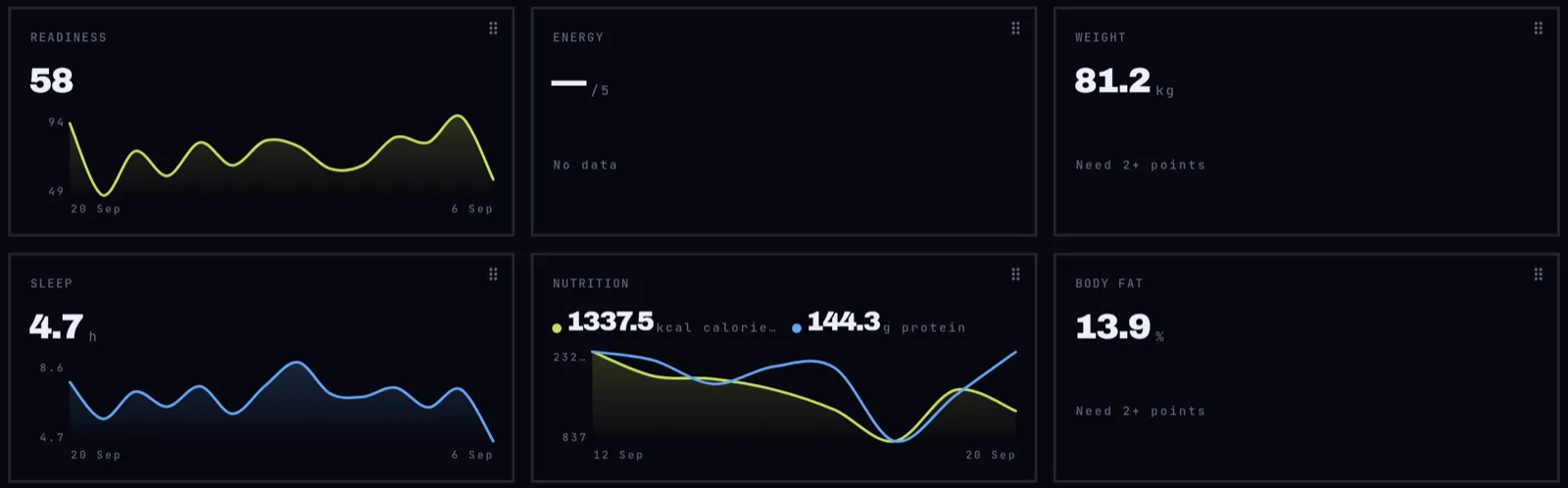 A client’s metrics over time