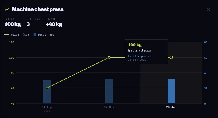 Progress chart of one exercise